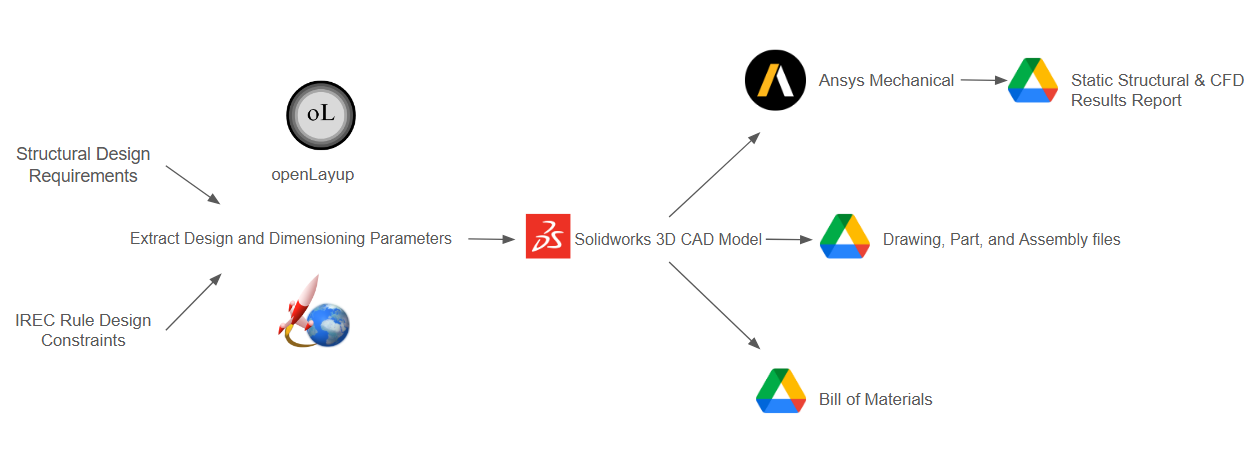 Structural workflow diagram